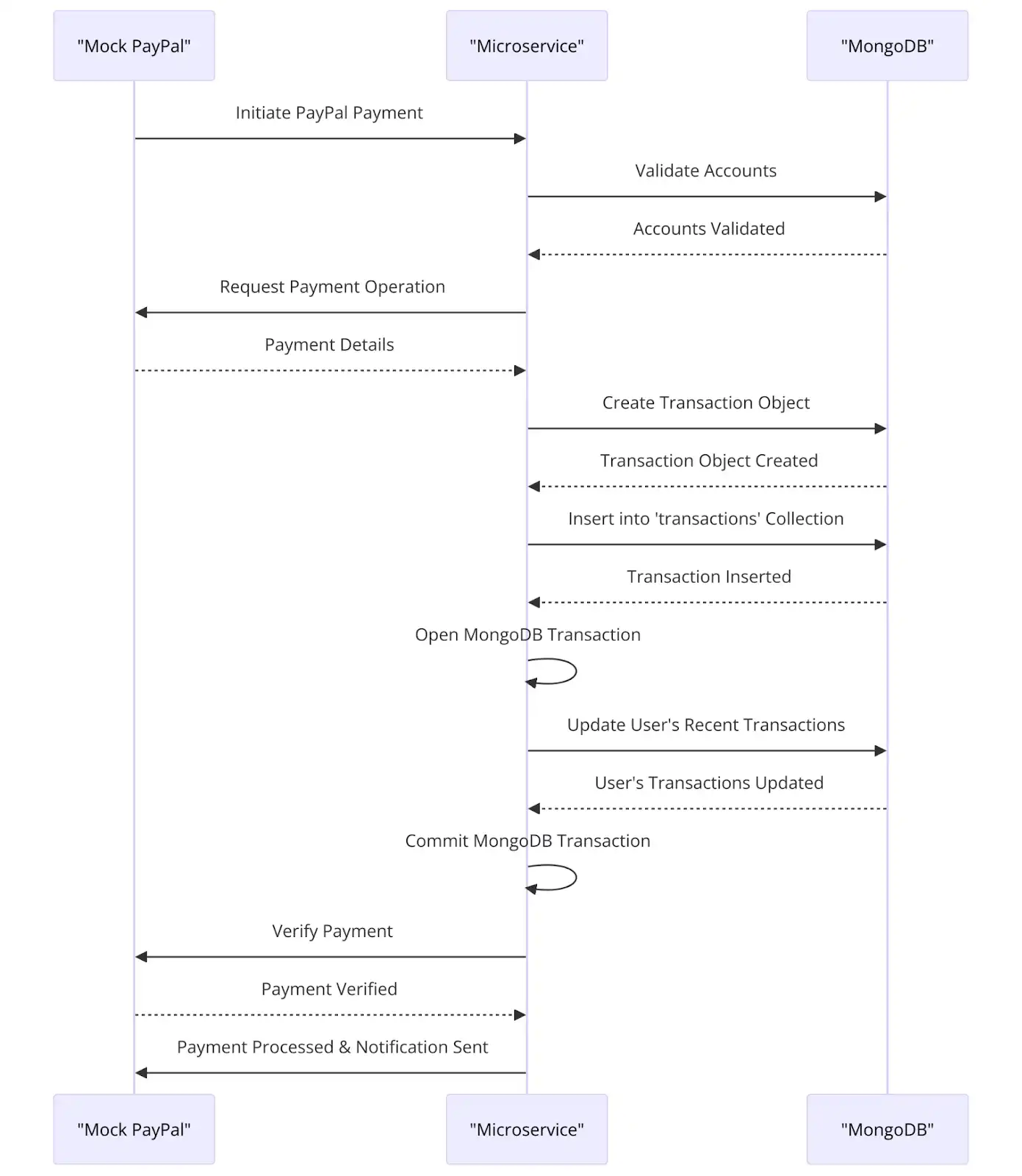 External Transaction Flow