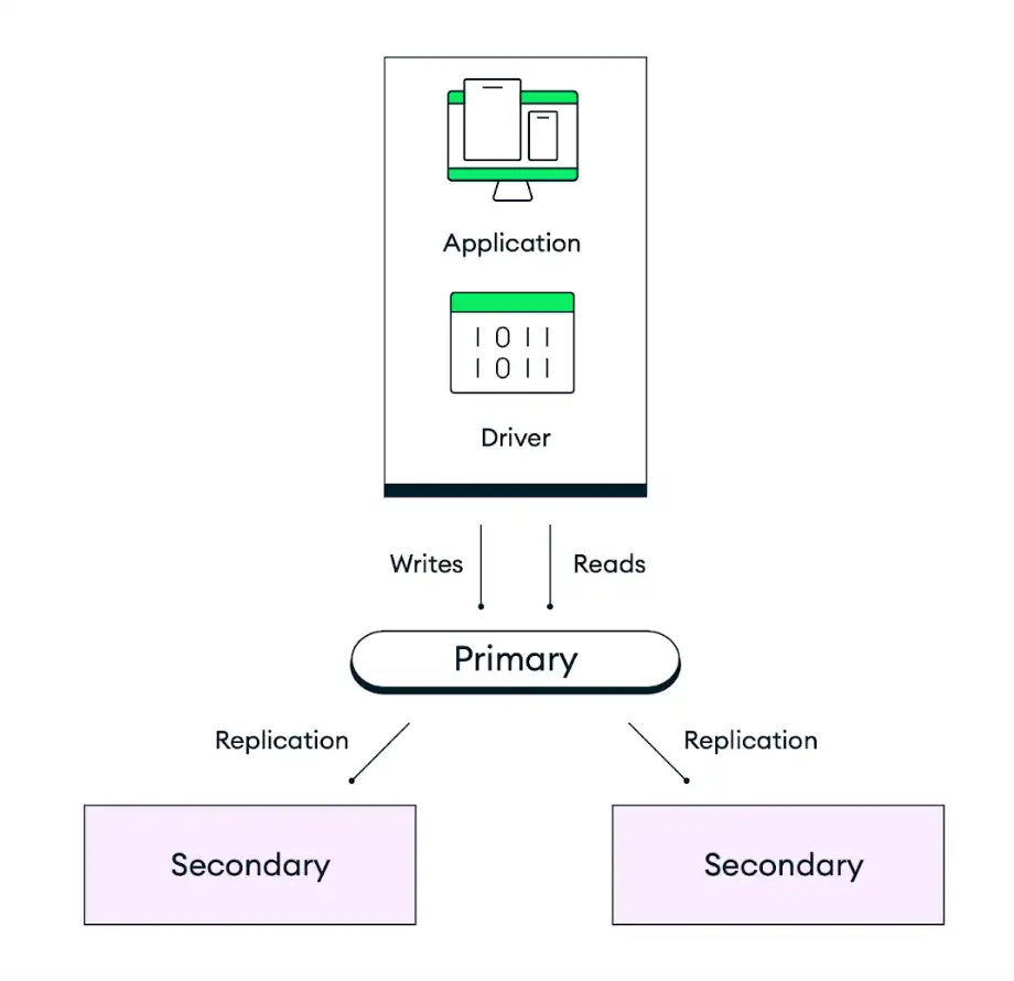 An image showing the replication process in a three-node replica set.