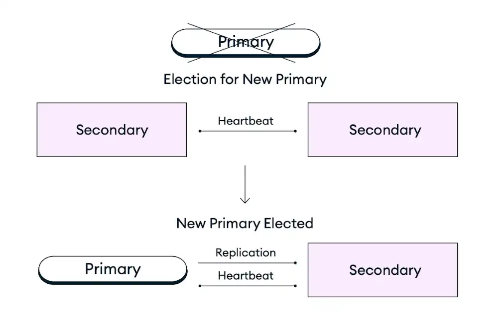 An image showing the self-healing primary election process in a three-node replica set.