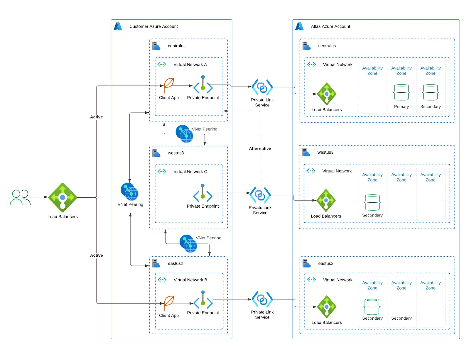 Azure Multi-Region Deployment Diagram