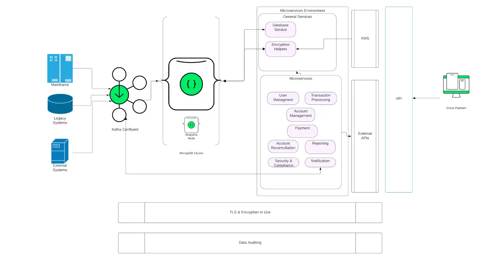 Payments Solution Architecture Diagram