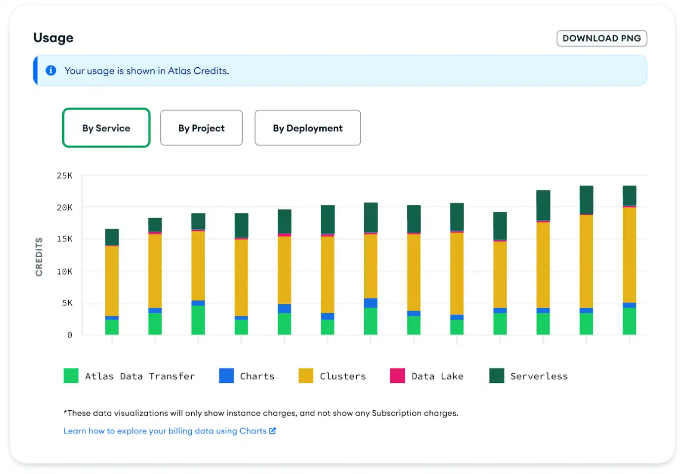 A bar chart displaying charges per day and a donut chart
comparing usage by project.
