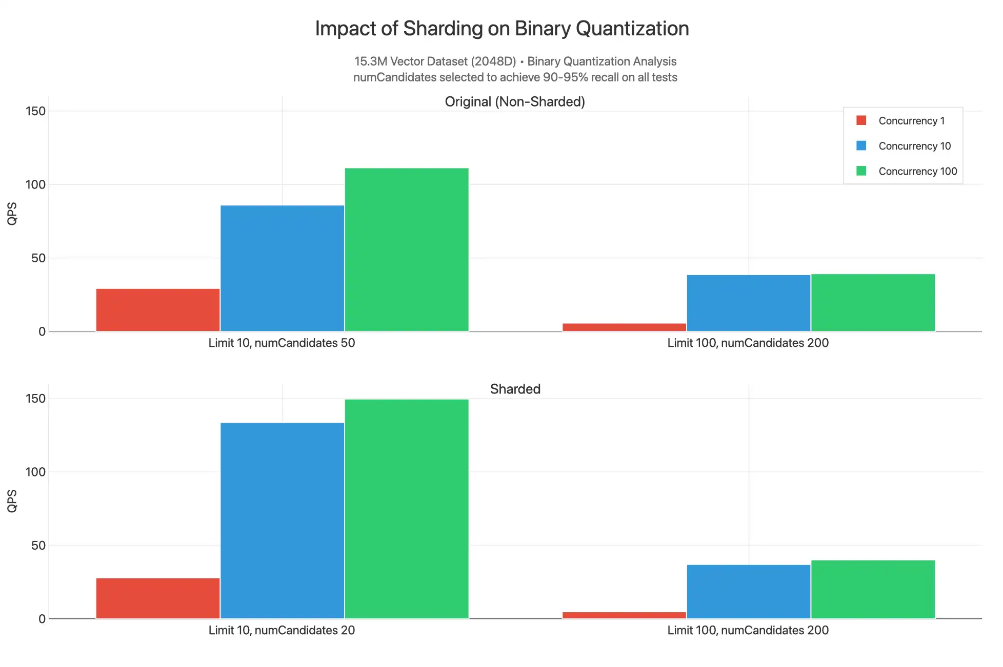 MongoDB Vector Search Concurrency Benchmark Results