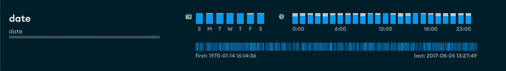 Example of Date data types