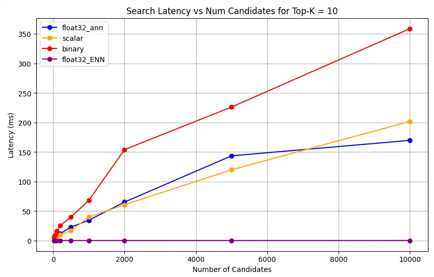Screenshot of chart showing Search Latency vs Num Candidates for Top-K = 10