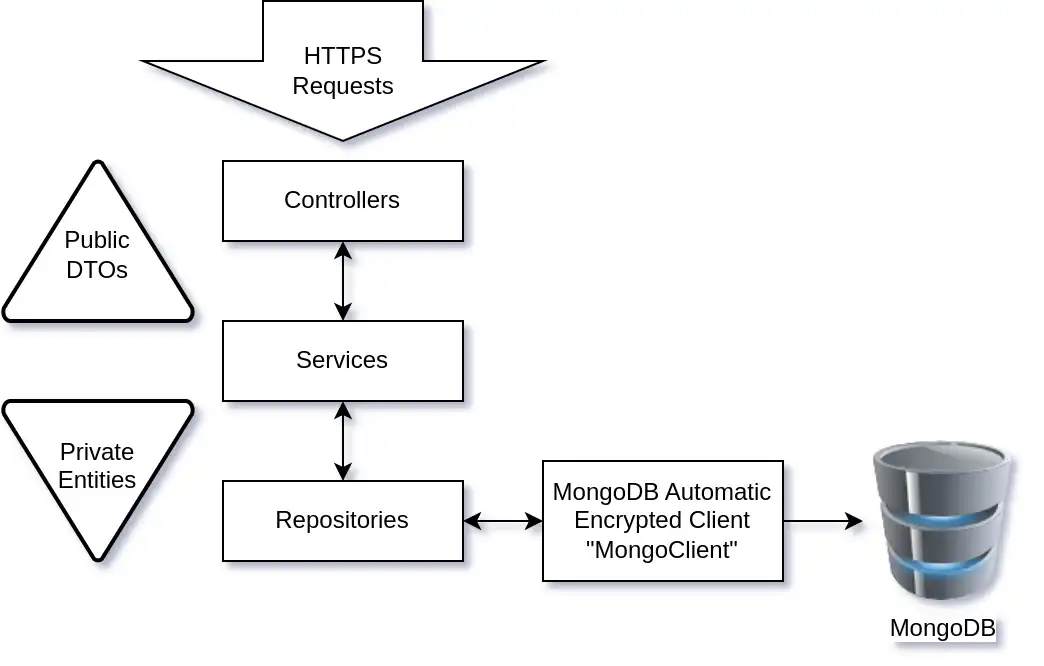 Three-tier architecture