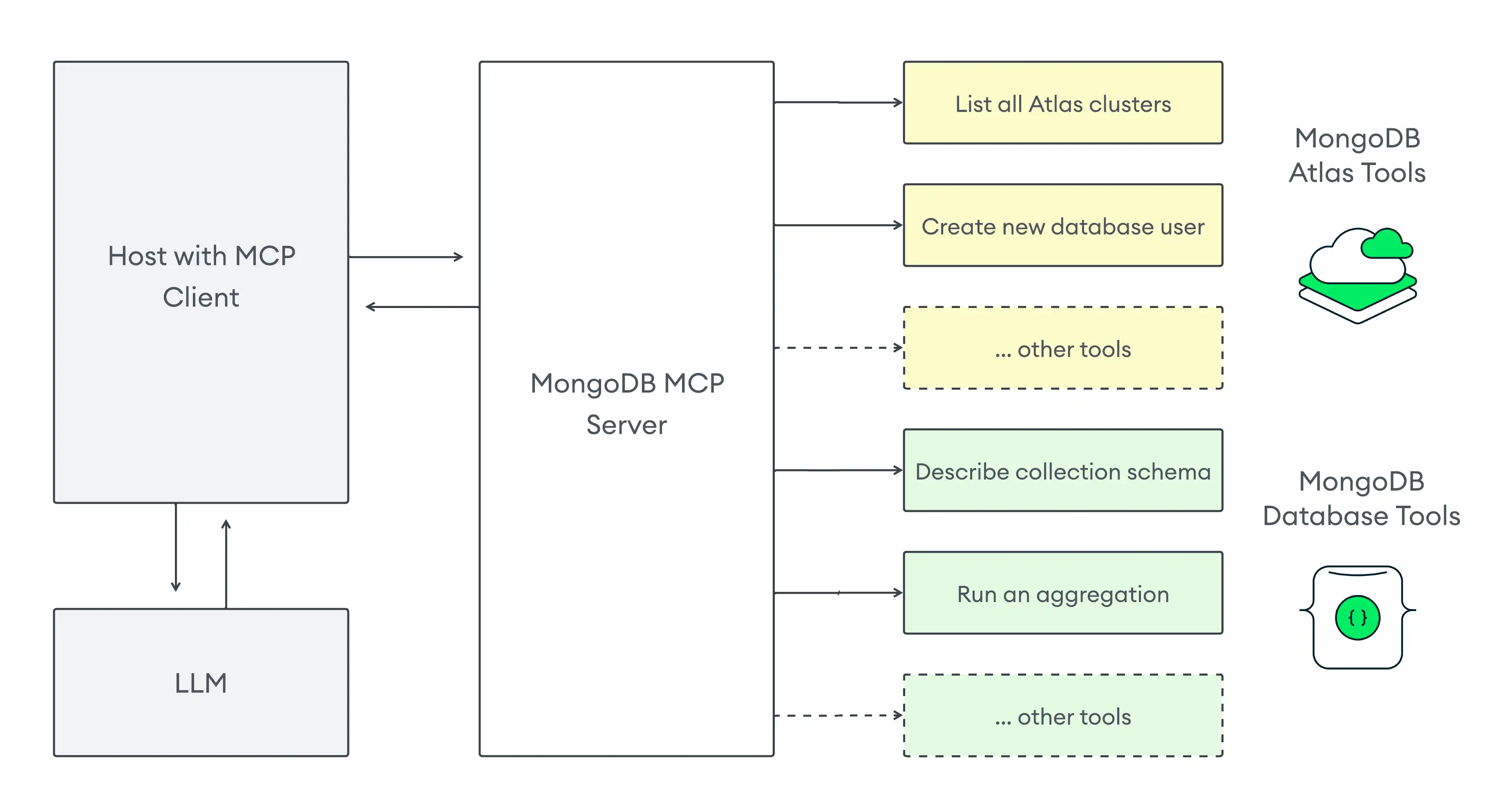 Diagram of the MongoDB MCP Server workflow with tools