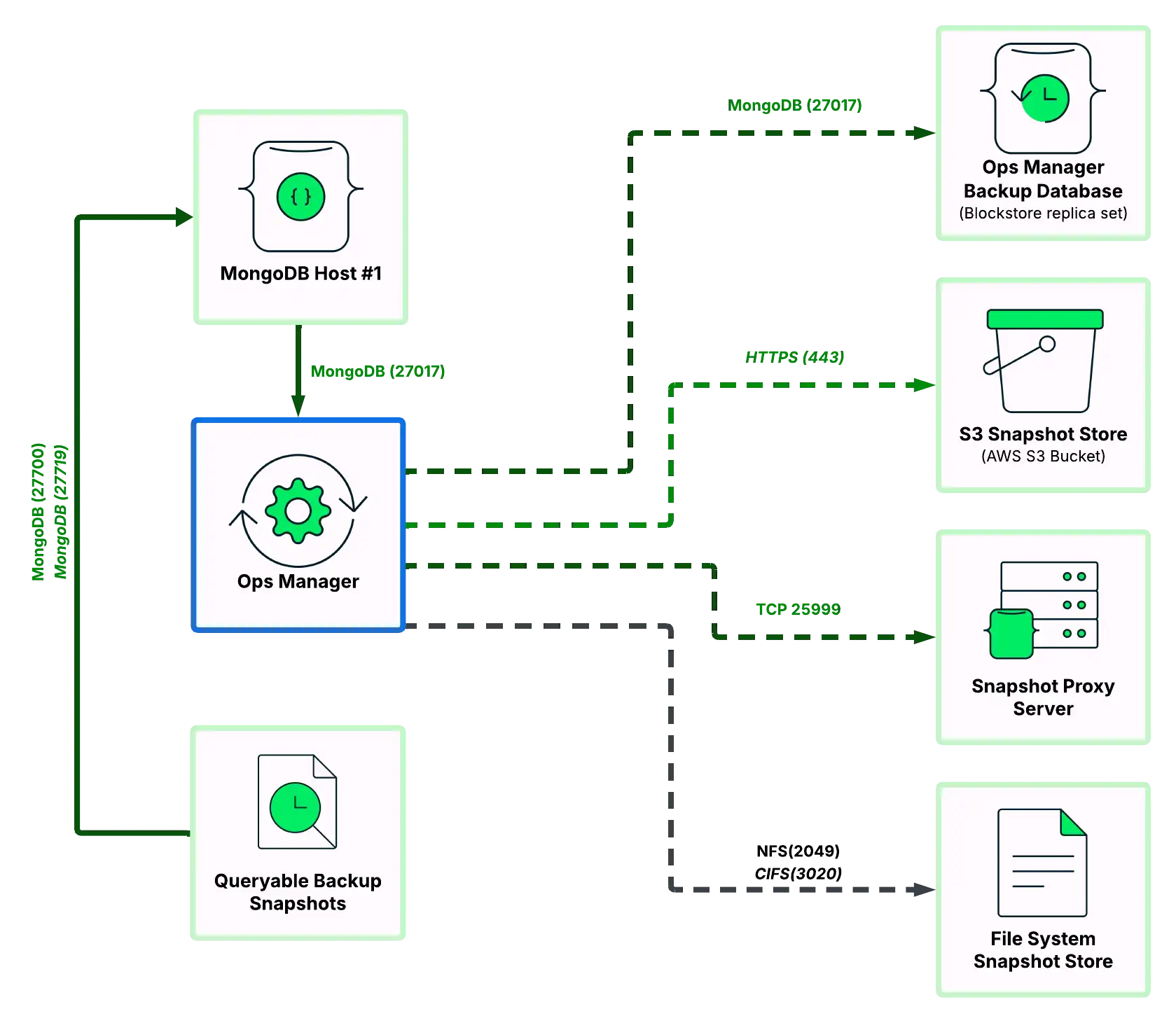 Diagram showing the open network ports for backing up, restoring and querying MongoDB instances using Ops Manager