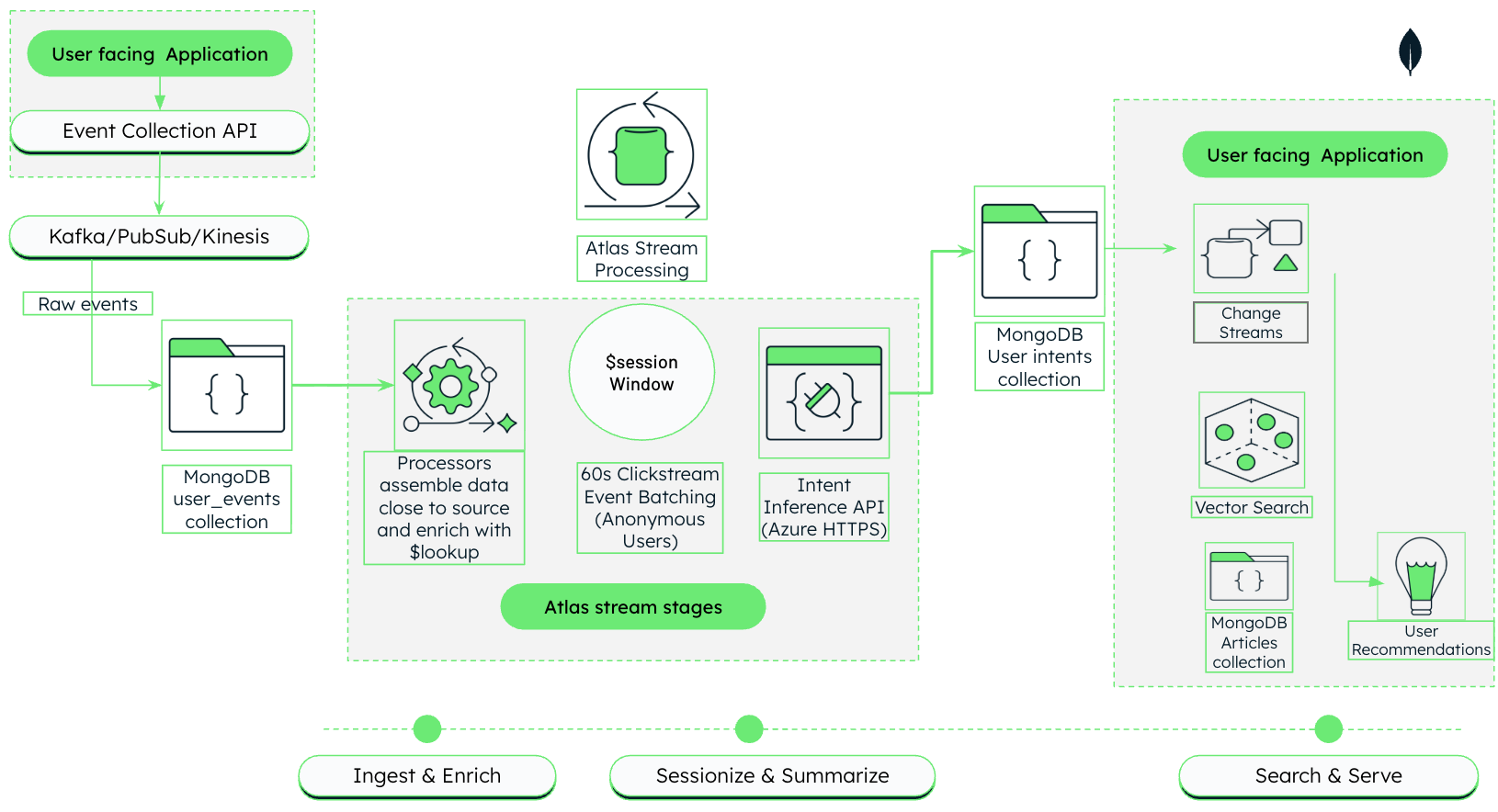 An image showing the reference architecture of a media personalization pipeline with Atlas Stream Processing and MongoDB Vector Search