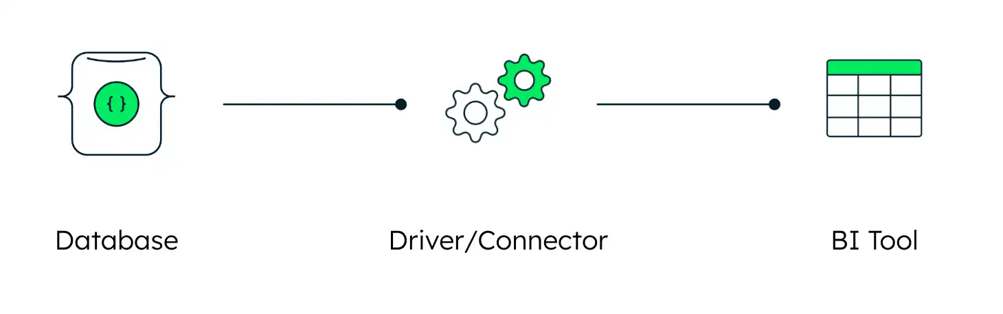 A horizontal flow diagram showing three icons connected by right-facing arrows. The flow demonstrates that the MongoDB drivers and connectors act as the bridge between the MongoDB database and the BI tool.