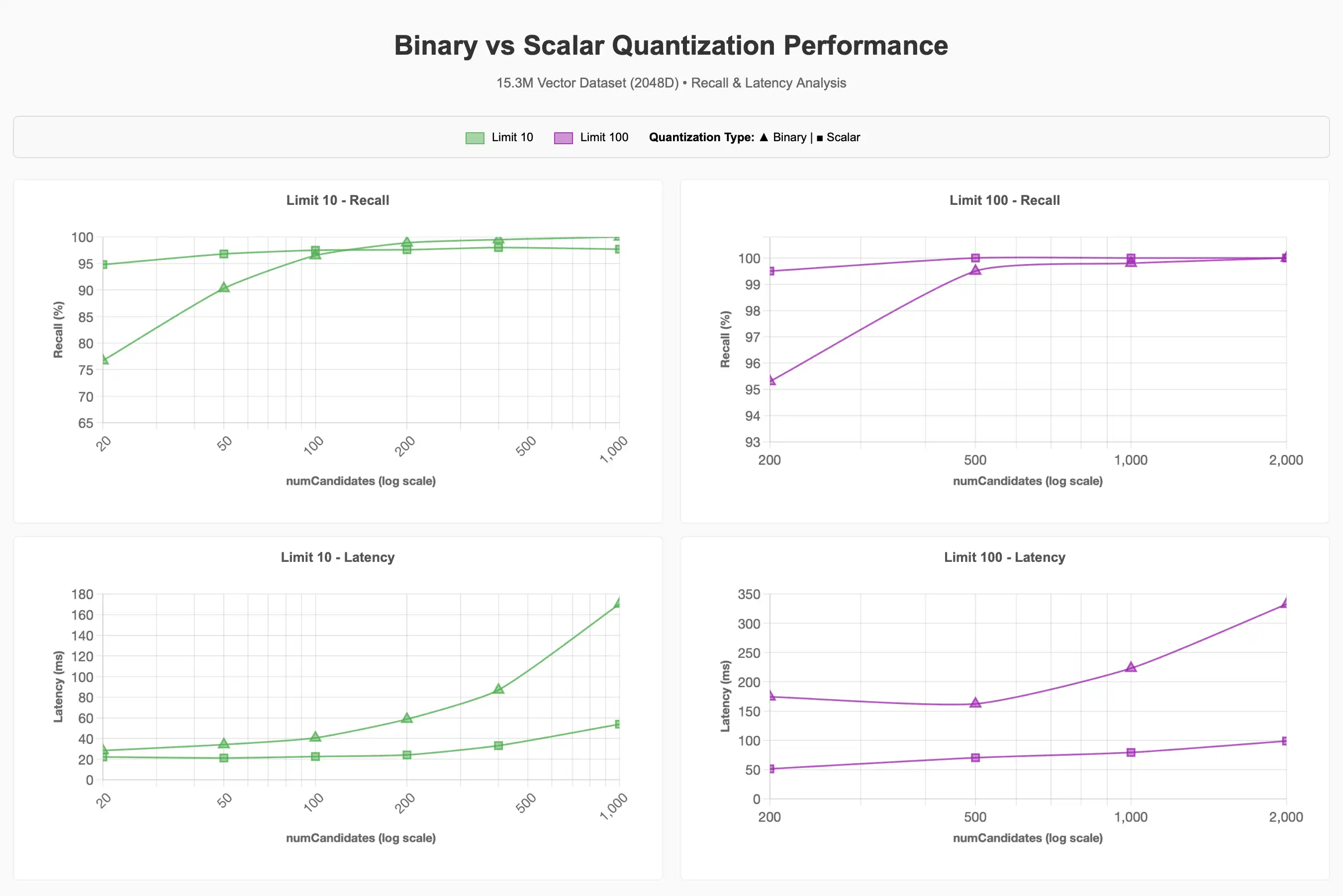 MongoDB Vector Search Concurrency Benchmark Results