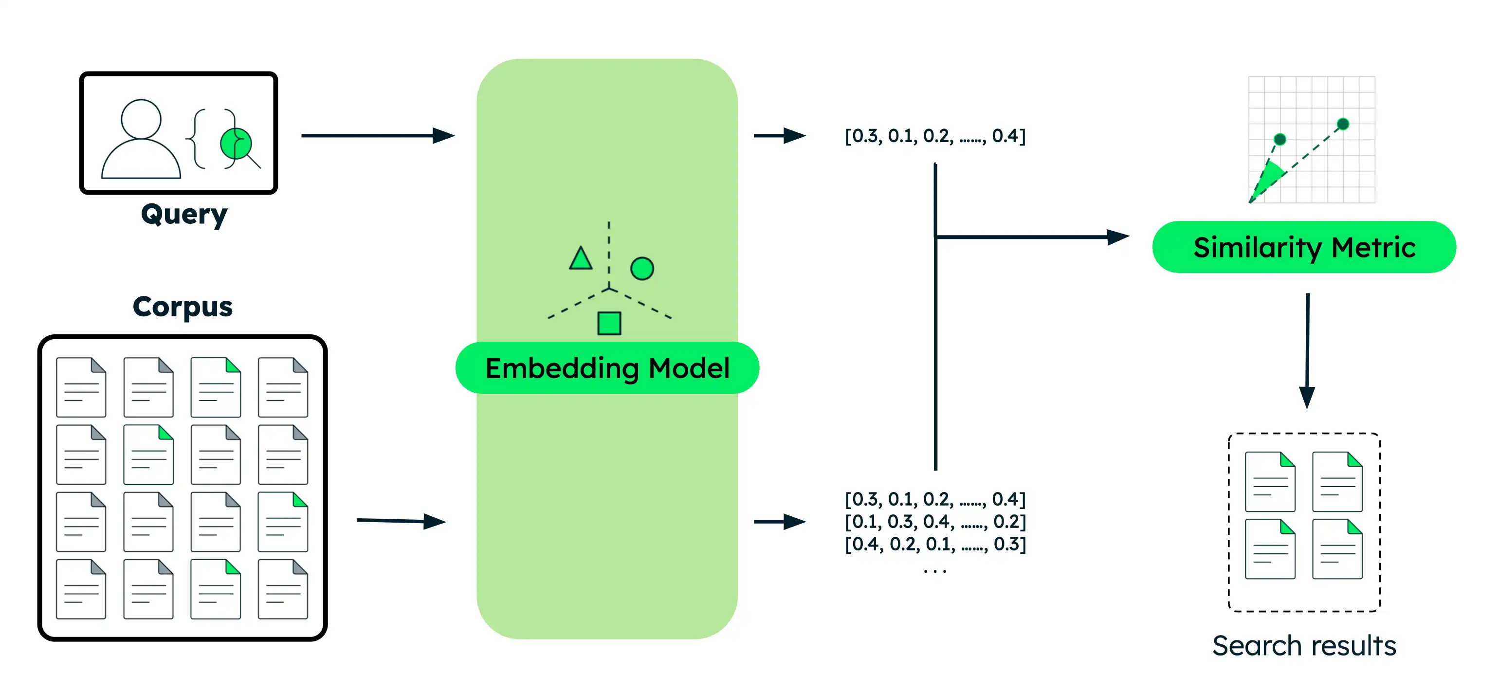 Diagram of semantic search workflow