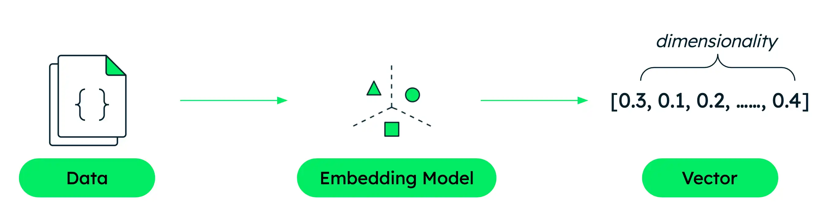 Voyage AI embedding diagram