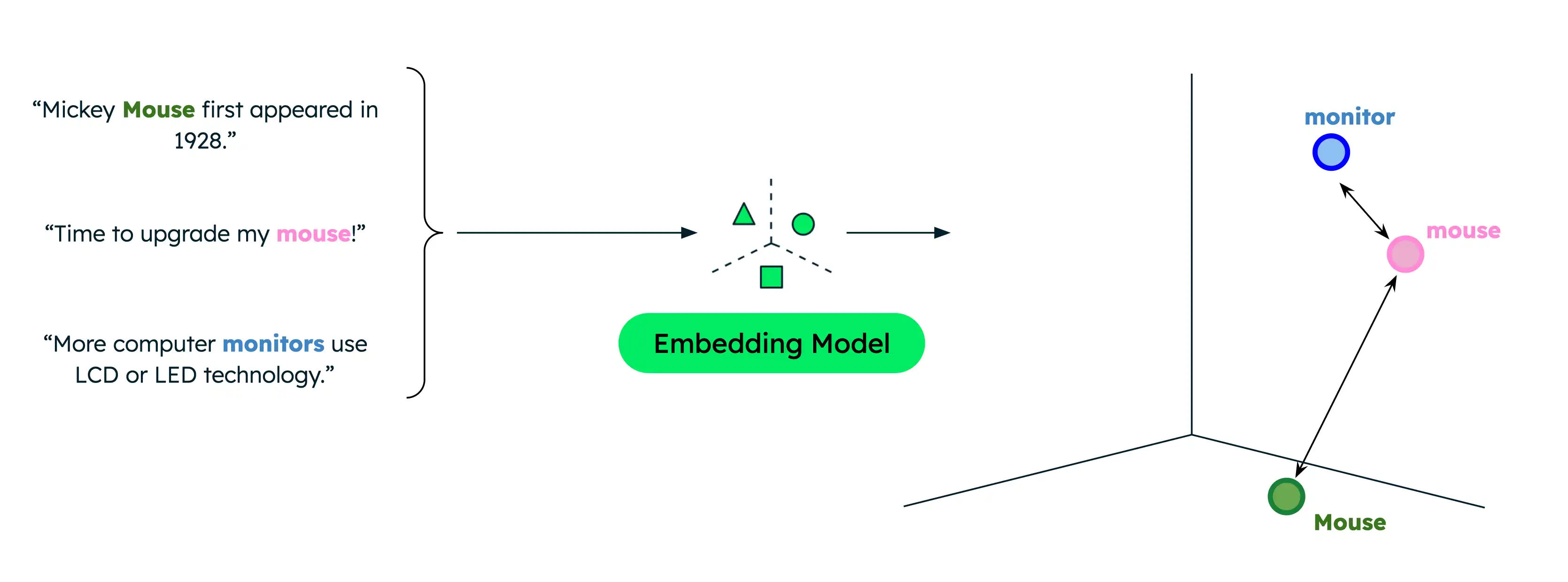 Diagram that demonstrates semantic similarity